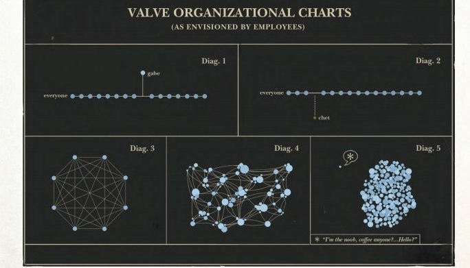 Screen%20from%20Valve%20flat%20organization%20handbook